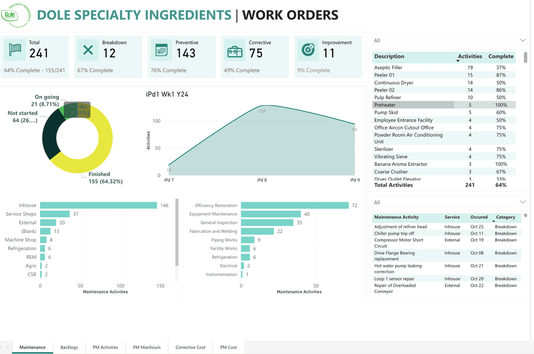 Created a Maintenance Dashboard in PowerBI
