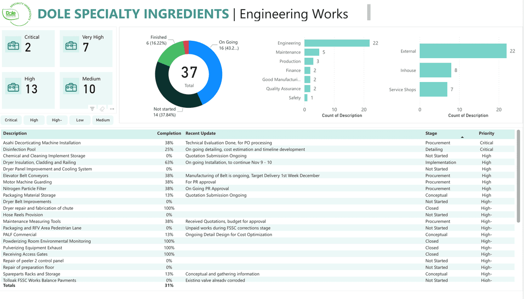 Created an Engineering Projects Dashboard